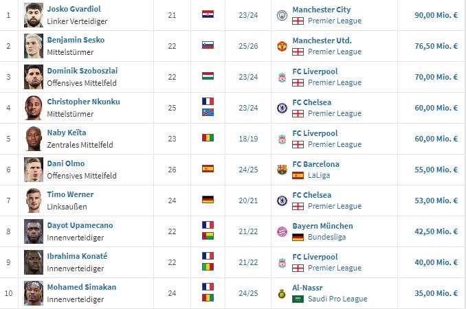 莱比锡, 莱比锡, 史出售球员